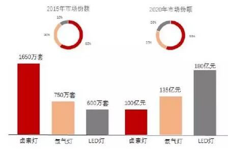 圖表2：2020年各種類型車燈總成市場空間預(yù)計將超500億元